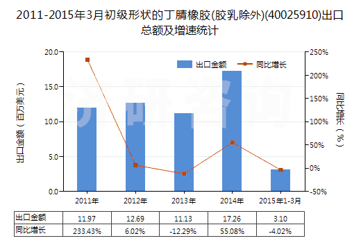 2011-2015年3月初級(jí)形狀的丁腈橡膠(膠乳除外)(40025910)出口總額及增速統(tǒng)計(jì)